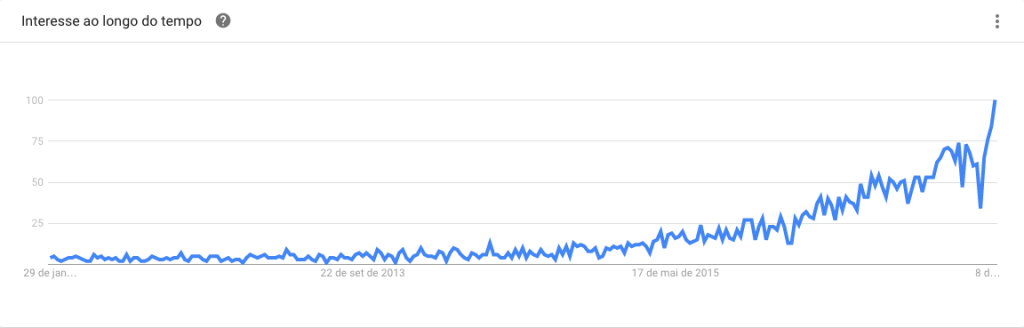 influencer-comunique-se Google Trends Influenciadores