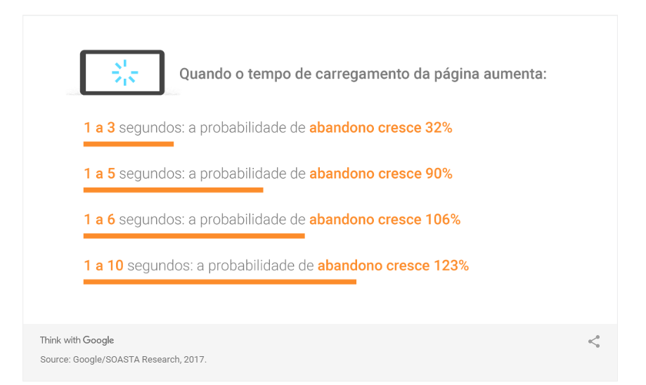 Ferramenta para medir velocidade do site
