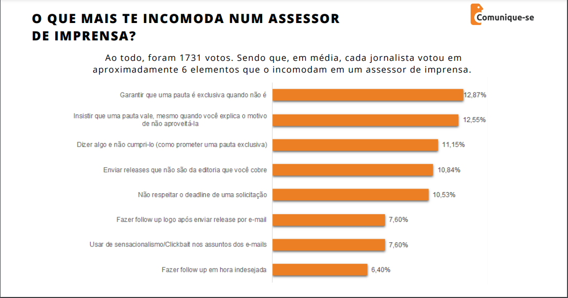 Assessores de imprensa que usam do sensacionalismo ou utilizam clickbait incomoda jornalistas de redação